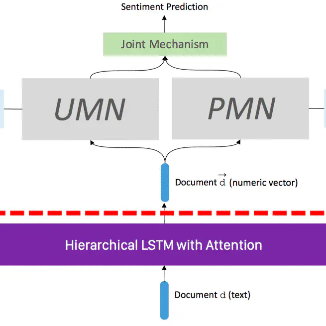 Dual Memory Network Model for Sentiment Analysis of Review Text
